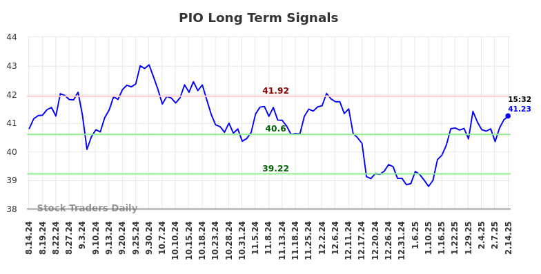 PIO Long Term Analysis for February 14 2025