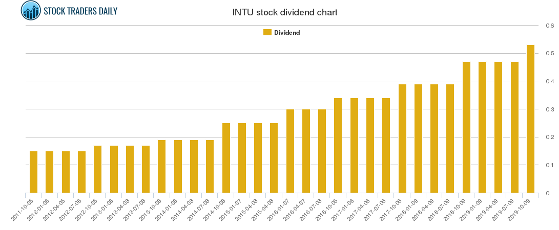 INTU Dividend Chart