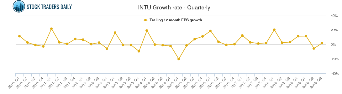 INTU Growth rate - Quarterly
