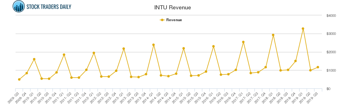 INTU Revenue chart