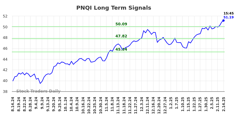 PNQI Long Term Analysis for February 14 2025 PNQI Long Term Analysis for February 14 2025