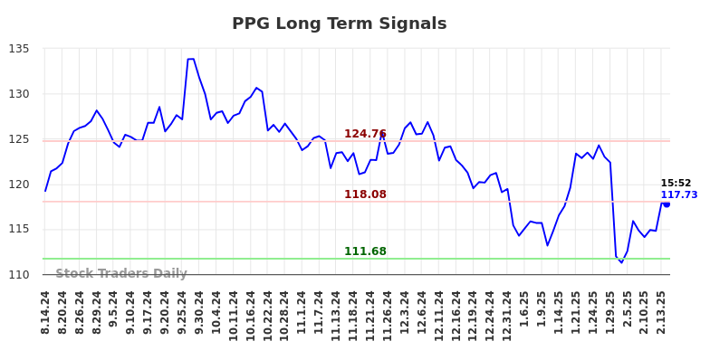 PPG Long Term Analysis for February 14 2025 PPG Long Term Analysis for February 14 2025