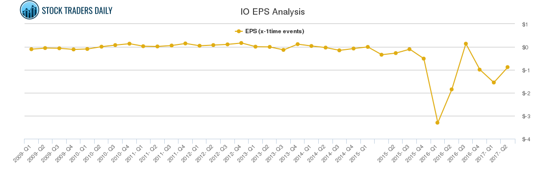 IO EPS Analysis