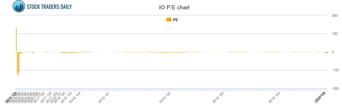 IO PE chart