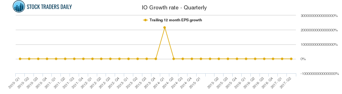 IO Growth rate - Quarterly