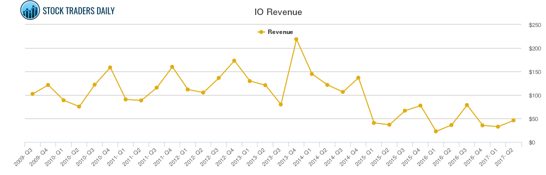 IO Revenue chart