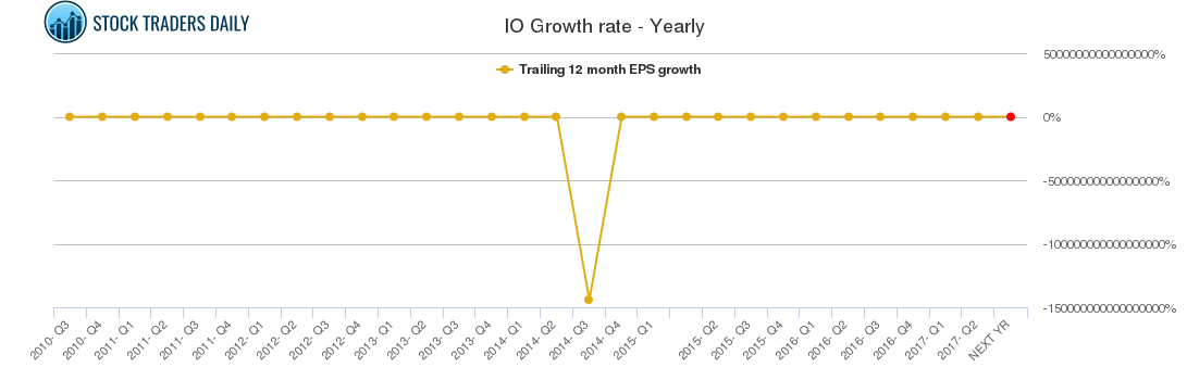 IO Growth rate - Yearly
