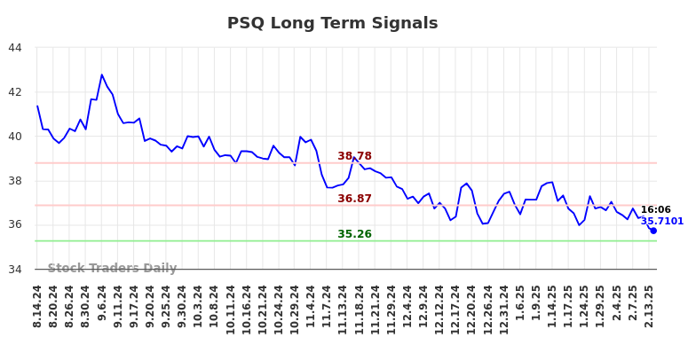 PSQ Long Term Analysis for February 14 2025 PSQ Long Term Analysis for February 14 2025