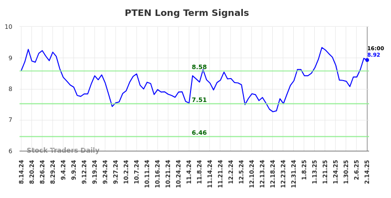 PTEN Long Term Analysis for February 14 2025