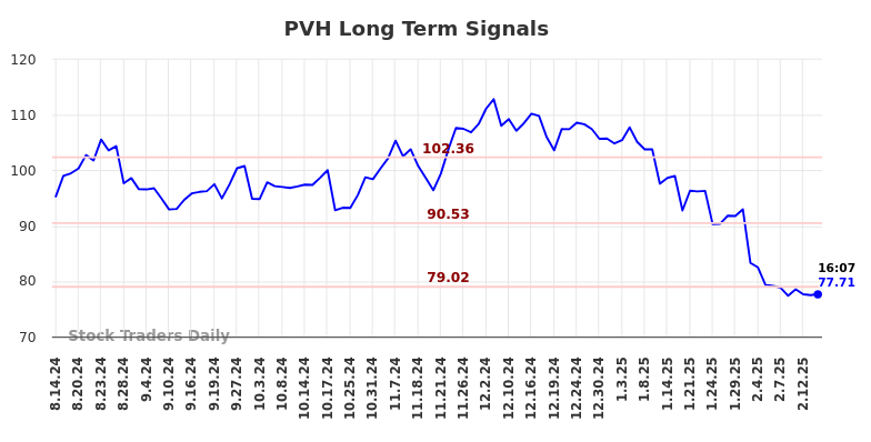 PVH Long Term Analysis for February 14 2025