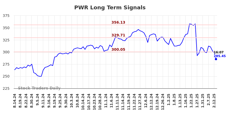PWR Long Term Analysis for February 14 2025