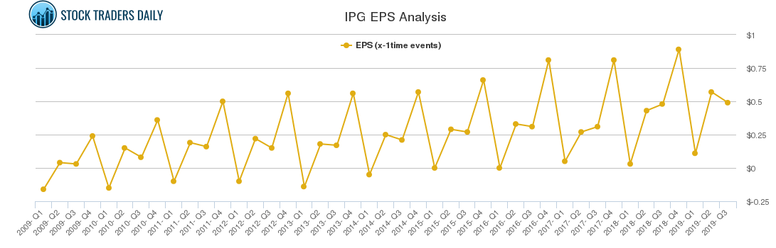IPG EPS Analysis