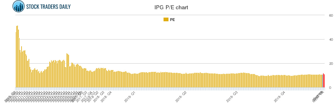 IPG PE chart
