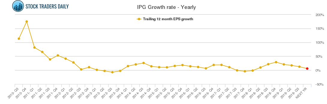 IPG Growth rate - Yearly