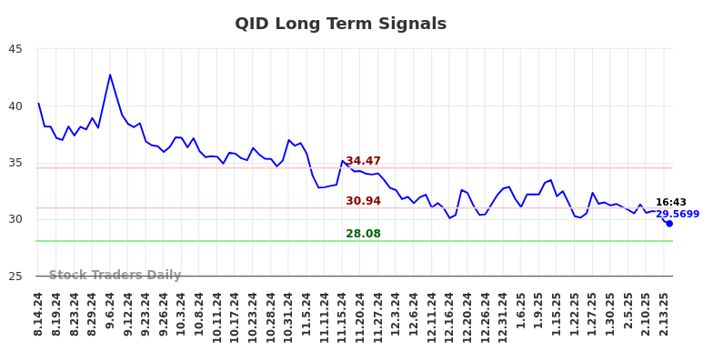 QID Long Term Analysis for February 14 2025