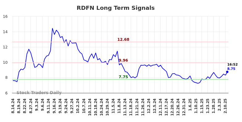 RDFN Long Term Analysis for February 14 2025