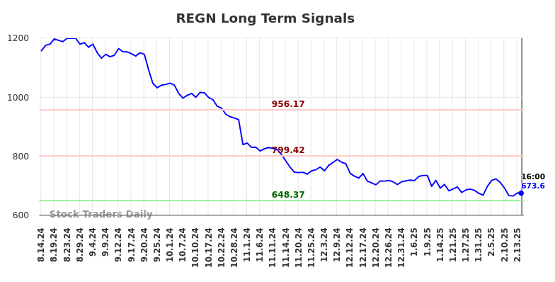 REGN Long Term Analysis for February 14 2025