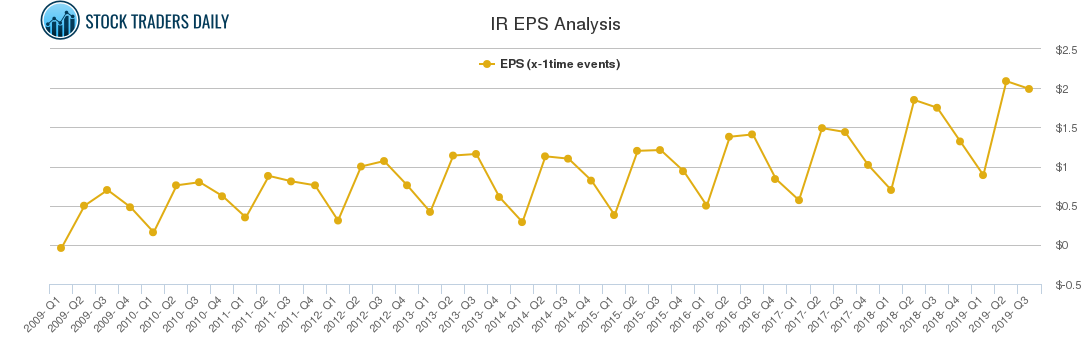 IR EPS Analysis