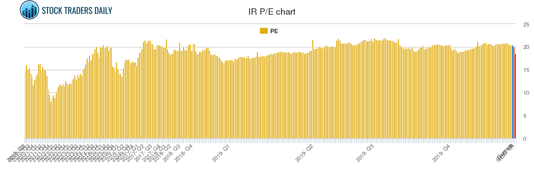 IR PE chart