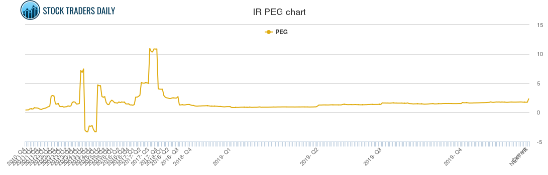 IR PEG chart