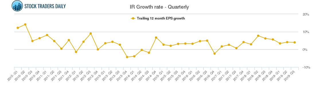 IR Growth rate - Quarterly
