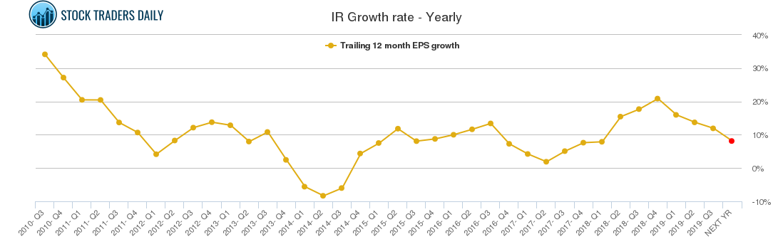 IR Growth rate - Yearly