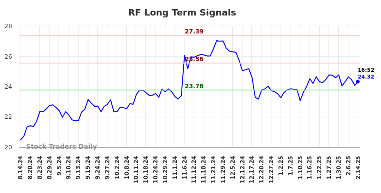 RF Long Term Analysis for February 14 2025 RF Long Term Analysis for February 14 2025