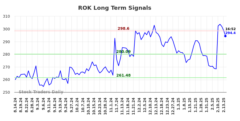 ROK Long Term Analysis for February 14 2025