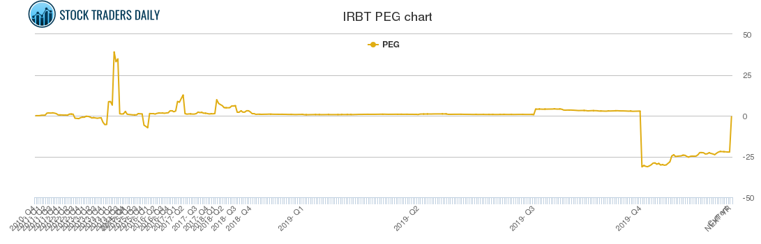 IRBT PEG chart
