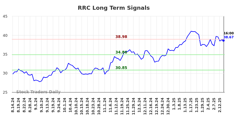 RRC Long Term Analysis for February 14 2025 RRC Long Term Analysis for February 14 2025