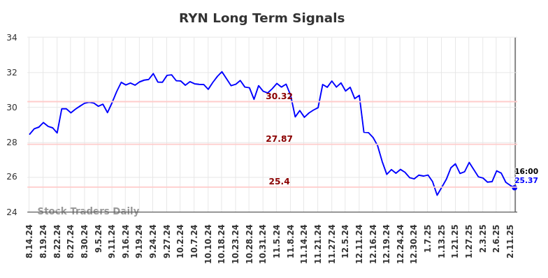 RYN Long Term Analysis for February 14 2025