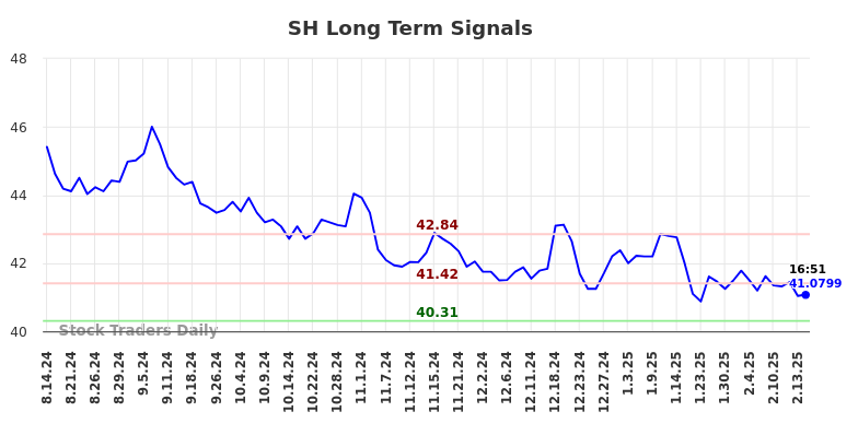 SH Long Term Analysis for February 14 2025