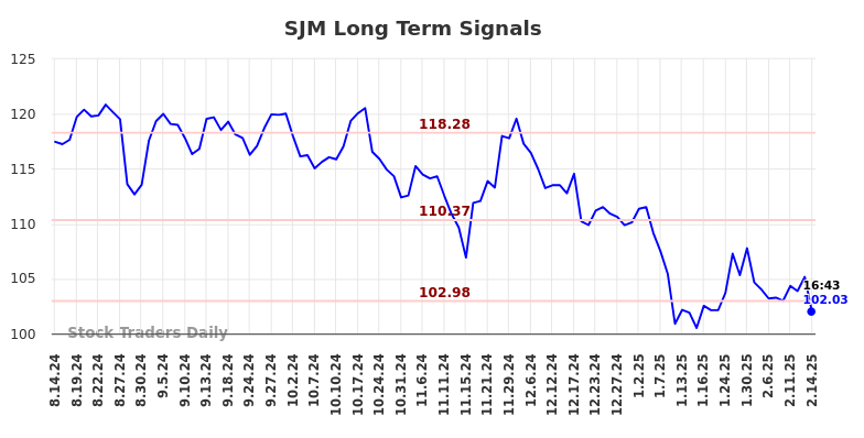 SJM Long Term Analysis for February 14 2025