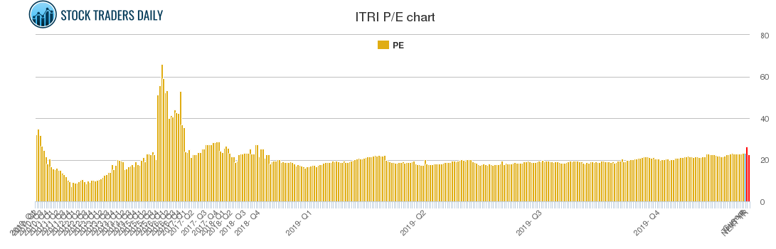 ITRI PE chart