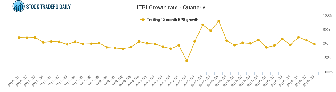 ITRI Growth rate - Quarterly