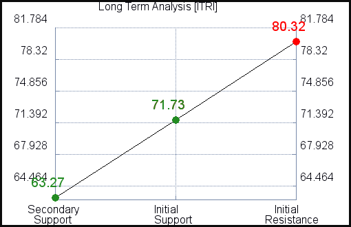 ITRI Long Term Analysis