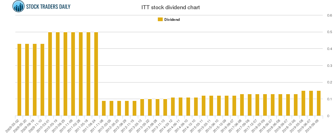 ITT Dividend Chart