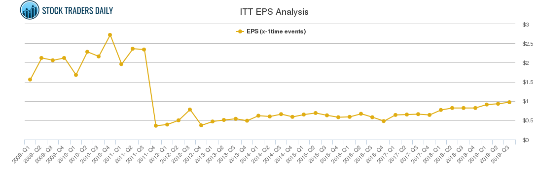 ITT EPS Analysis