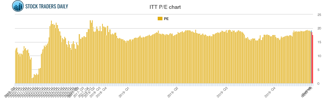 ITT PE chart
