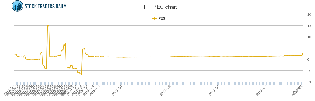 ITT PEG chart