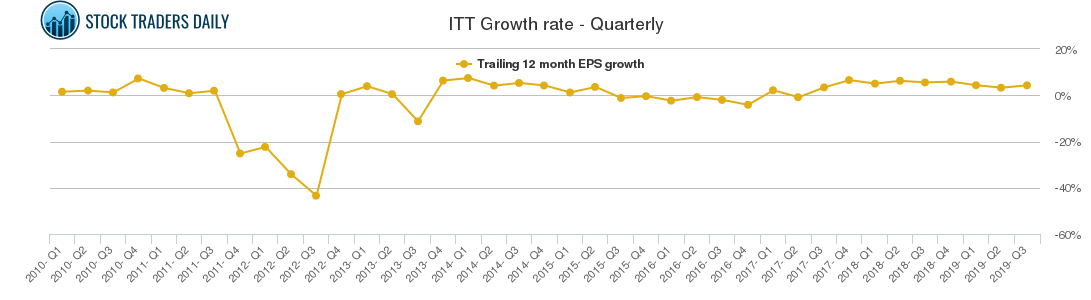 ITT Growth rate - Quarterly