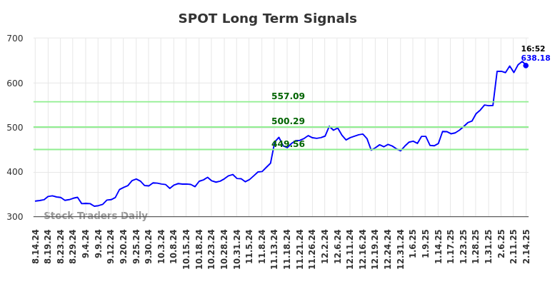 SPOT Long Term Analysis for February 14 2025 SPOT Long Term Analysis for February 14 2025