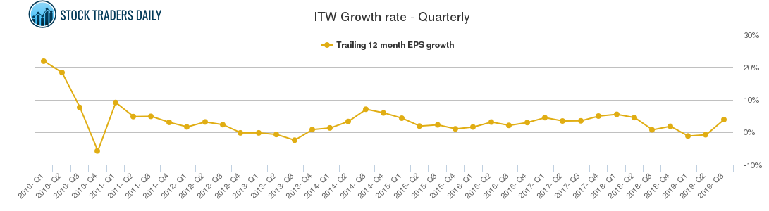 ITW Growth rate - Quarterly