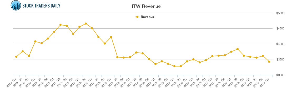 ITW Revenue chart
