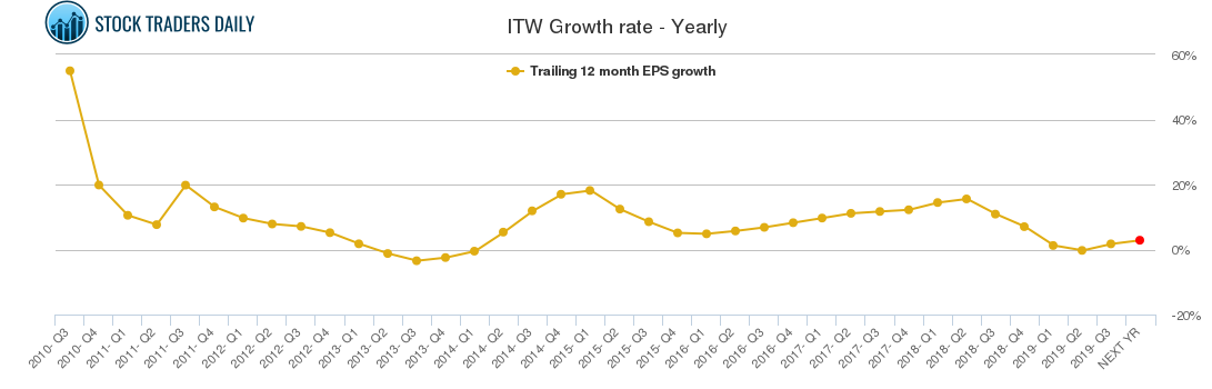 ITW Growth rate - Yearly