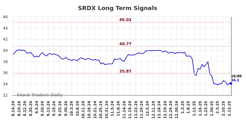 SRDX Long Term Analysis for February 14 2025 SRDX Long Term Analysis for February 14 2025