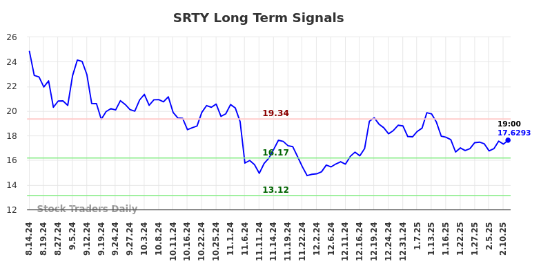 SRTY Long Term Analysis for February 14 2025 SRTY Long Term Analysis for February 14 2025