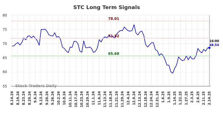 STC Long Term Analysis for February 14 2025