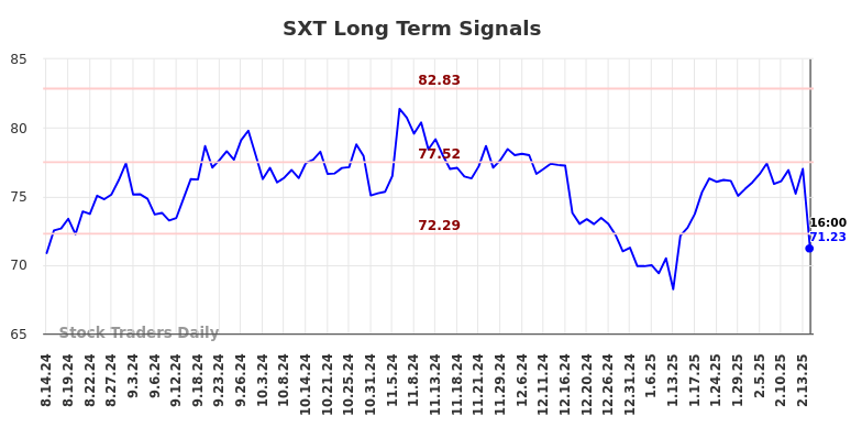 SXT Long Term Analysis for February 14 2025