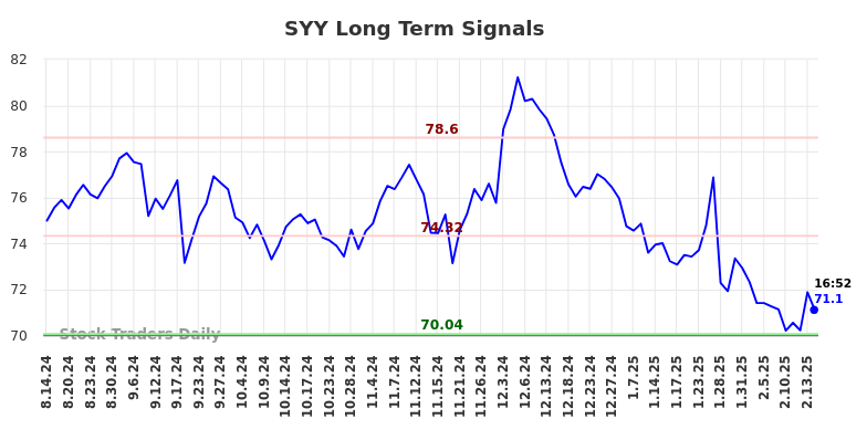 SYY Long Term Analysis for February 14 2025 SYY Long Term Analysis for February 14 2025